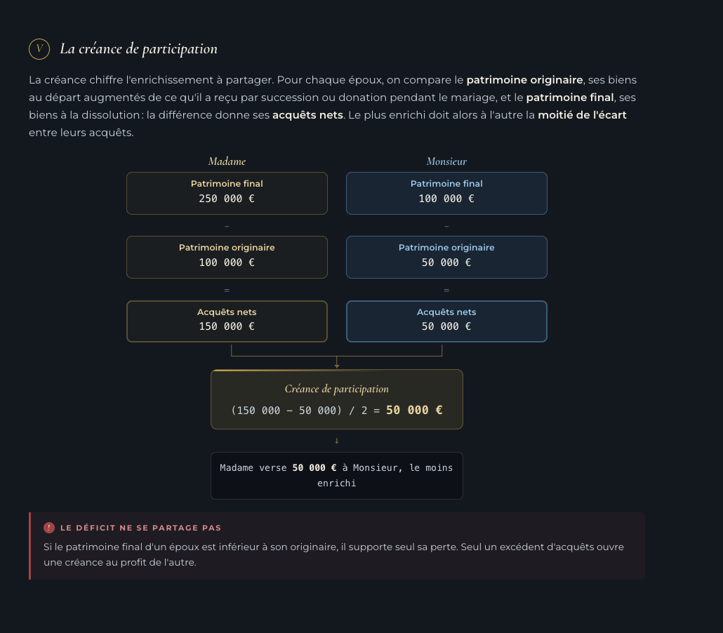 Une fiche Patrilab : la créance de participation